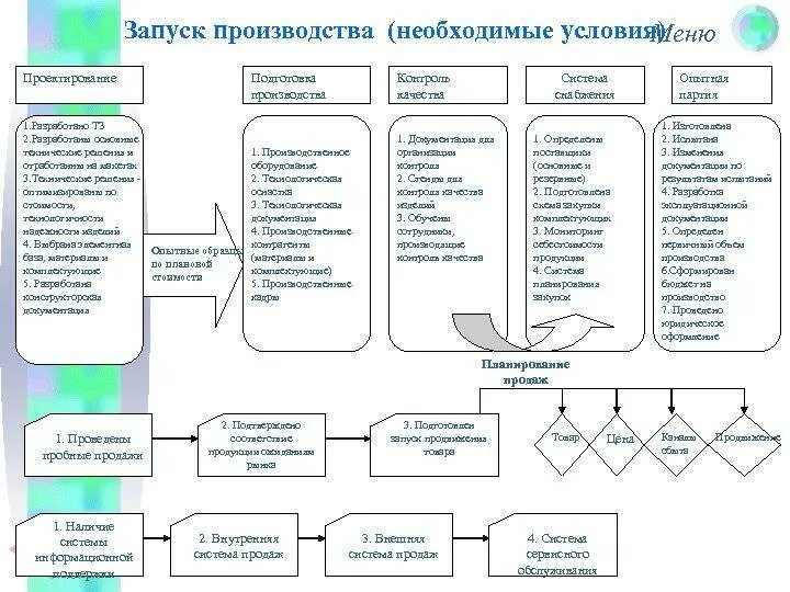 Стадии запуска производства. План запуска производства. Запуск производства схема. План разработки нового продукта.