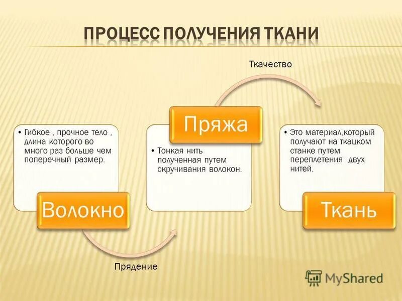 Сырье для производства синтетических волокон. Станок для производства ткани из хлопка. Нити из волокна. Нити получают путем. Нити получают путем.