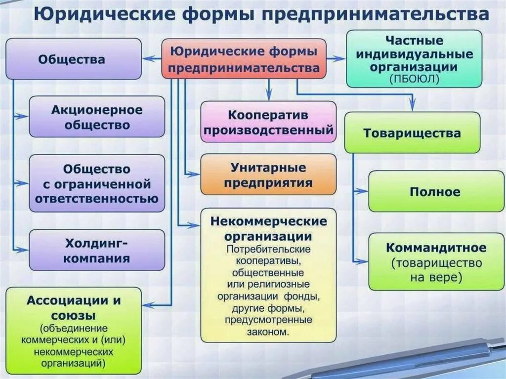 Формы предпринимательства презентация. Фирма формы предпринимательской деятельности. Формы организации предпринимательской деятельности схема. Организационно-правовые формы предпринимательства в РФ. Предпринимательство организационно правовые формы предприятий.