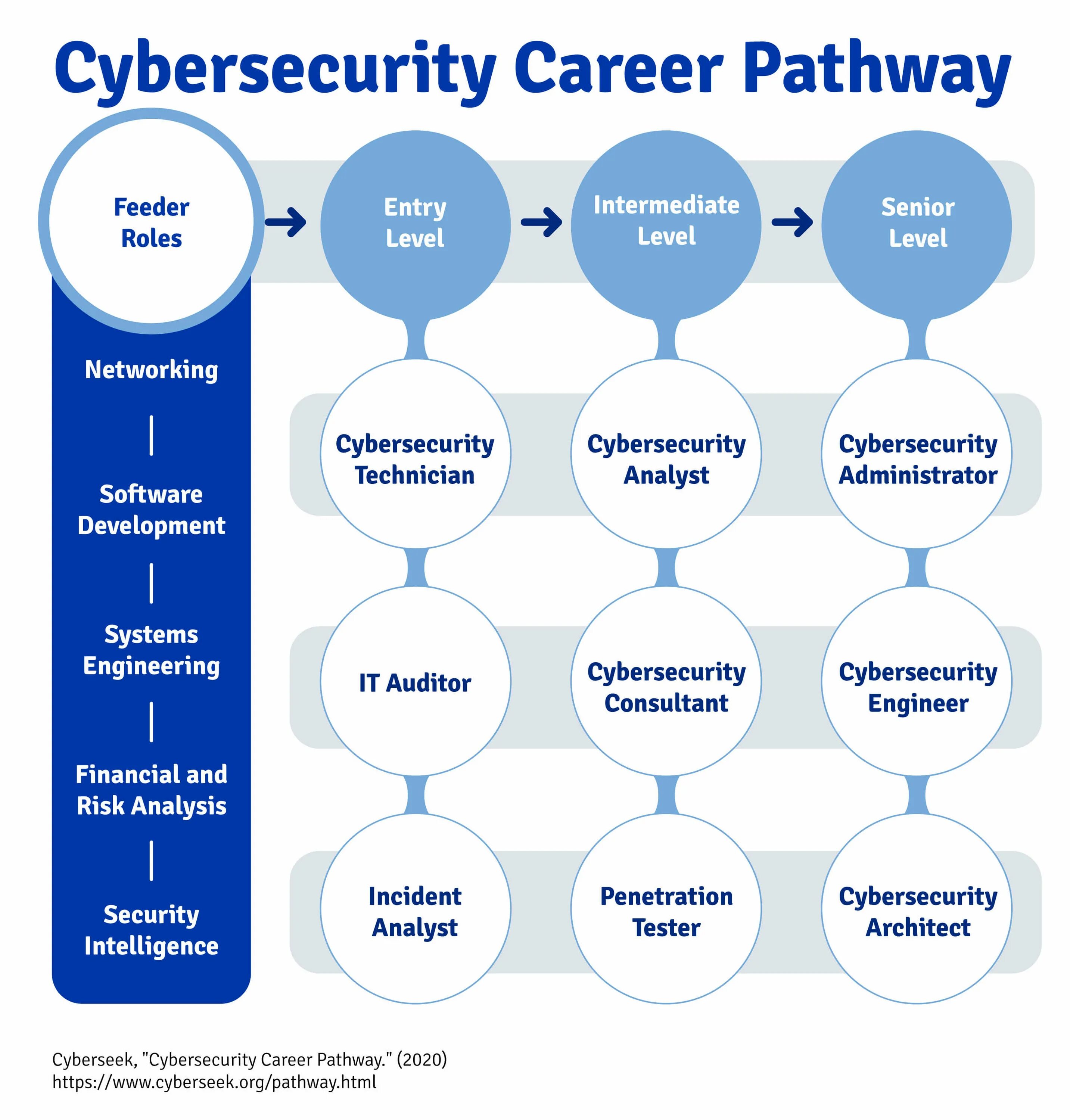 How to get into cyber security. Career pathways. ibm cybersecurity analyst. career path. career test.
