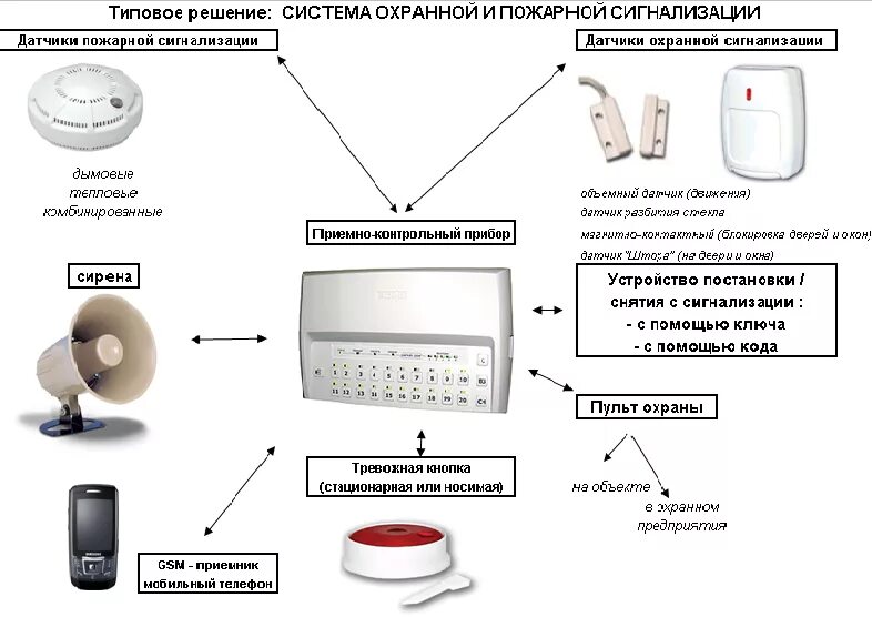 Классификация пожарных сигнализаций. Классификация систем охранно-пожарной сигнализации. Схема охранно пожарной сигнализации. Классификация пожарной связи и сигнализации. Основные элементы охранно-пожарной сигнализации.