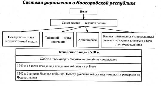 Составьте схему управления новгородской землей. Схема управления Новгородской Республикой. Система управления Новгородской Республики таблица. Новгородская Республика схема управления Новгорода. Схема политического устройства Новгородского княжества.