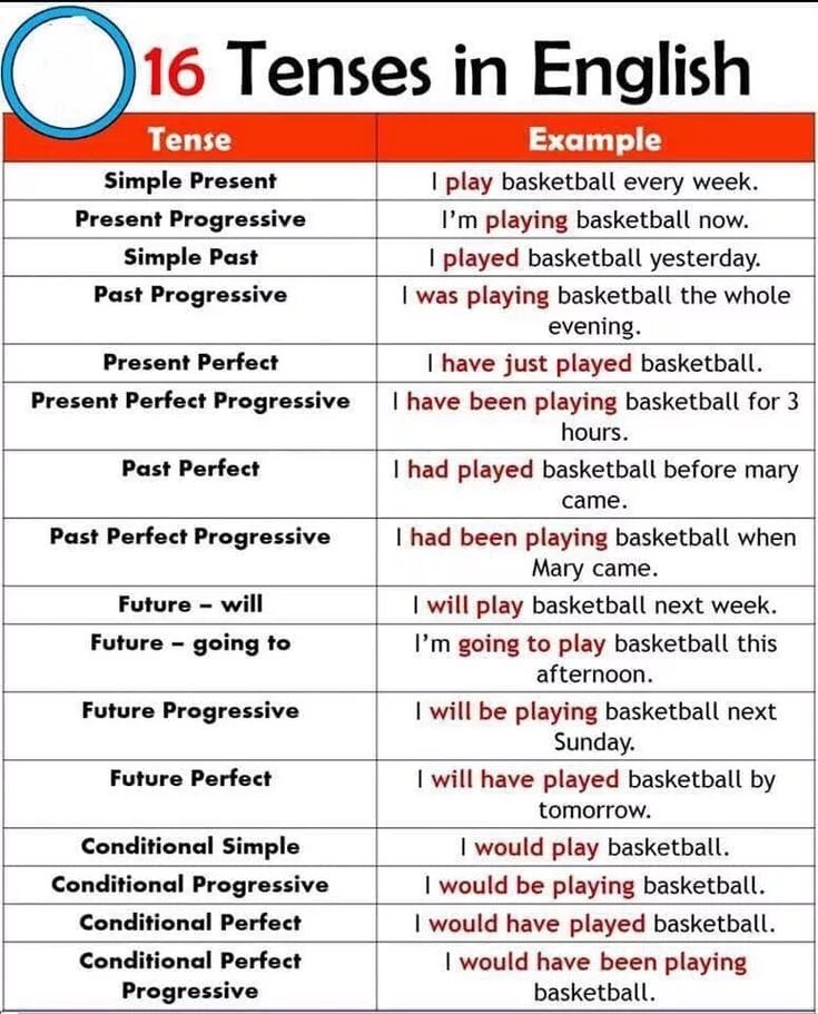 Different tenses. Tenses in English. All English Tenses таблица. 16 Tenses in English. Английская грамматика Grammar Tenses.