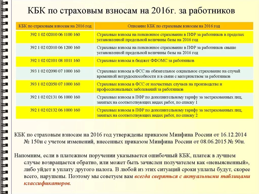 Кбк пени фсс. Страховые взносы. Коды бюджетной классификации. Страховые взносы за работников. Кбк.