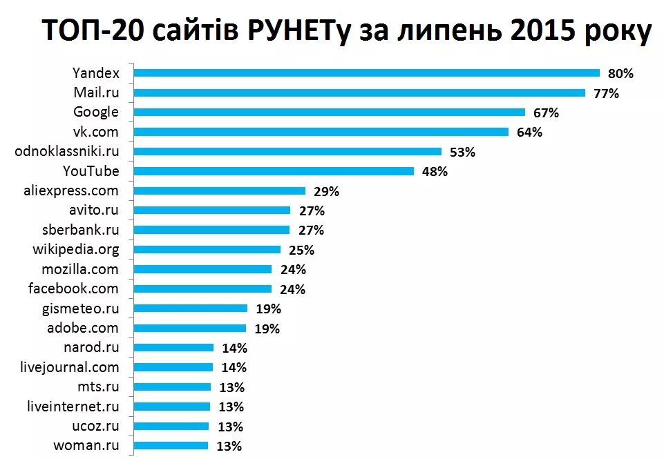 Самые популярные сайты 2024. Топ сайтов Украины. Топ сайтов. Самые популярные темы в интернете. Популярные сайты.