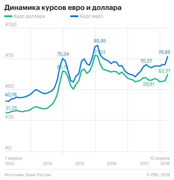 Евро доллар за год. Динамика доллара. Курс евро курс доллара. Динамика курса евро. Динамика курса доллара.