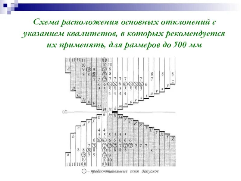 Расположите основные. Схема расположения основных отклонений. Схема расположения основных отклонений отверстий. Схема квалитетов. Схема квалитетов для корпусов.