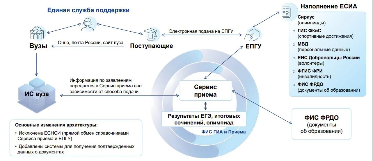 Документы для приема в 1 класс 2024. Подача документов в вузы 2023. Поступление в вуз госуслуги 2023. Документы для поступления в вуз 2023.