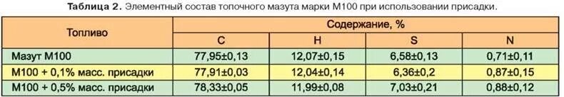 Химический состав мазута. Состав мазута химия. Состав мазута марки м-100. Состав мазута м100. Состав мазута