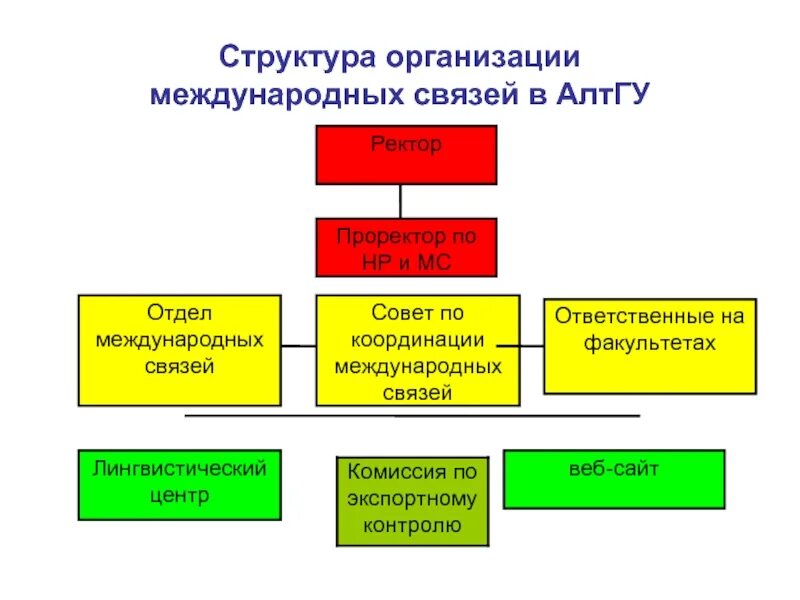 Отдел связи в организации