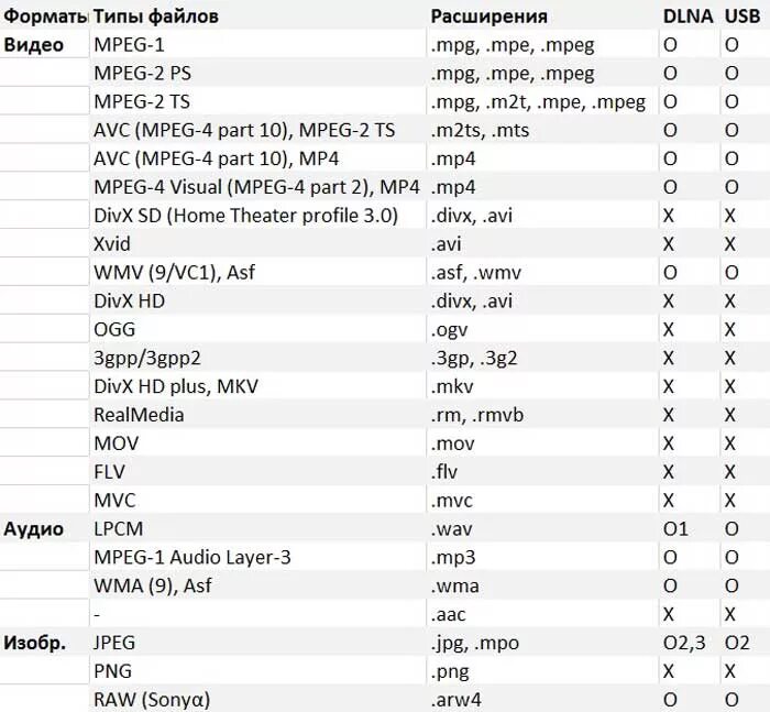 Форматы воспроизводимые телевизором. Форматы видеофайлов для телевизора. Форматы расширение видеофайлов. Типы видеофайлов. Типы видеофайлов таблица.