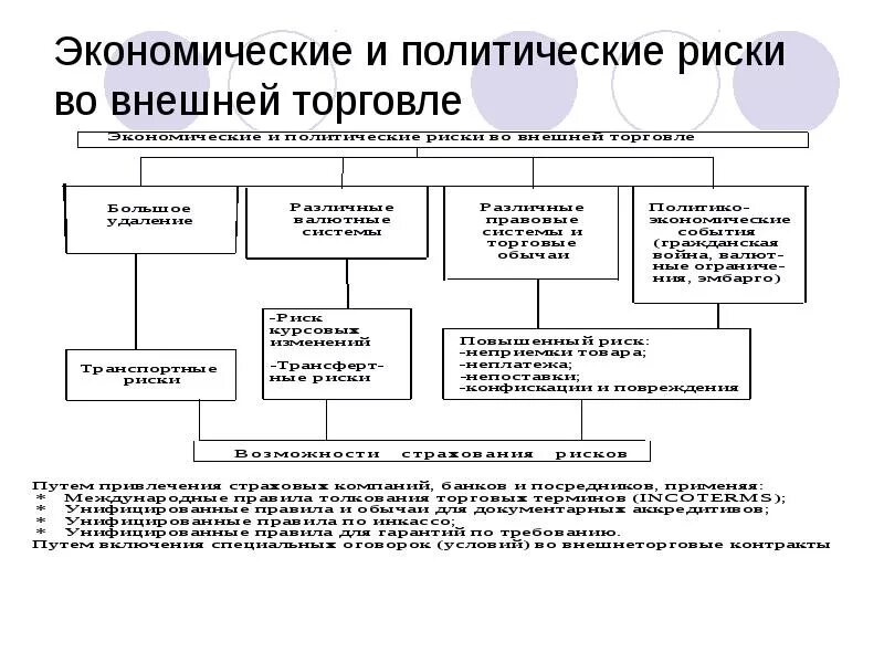 Политические и экономические риски. Экономические риски. Внешние политические риски. Политические валютные риски.