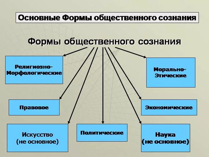 Что относится к формам общественного сознания. Что является формами общественного сознания?. Формы общественного сознания в философии. Формой общественного сознания не является. Сознание общества философия