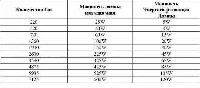 Плотность ламп. Плотность ламп. Лампа энергосберегающая 20 вт эквивалент светодиодной. Плотность ламп. Светодиодная лампа фотон fl-led t8-600-10.