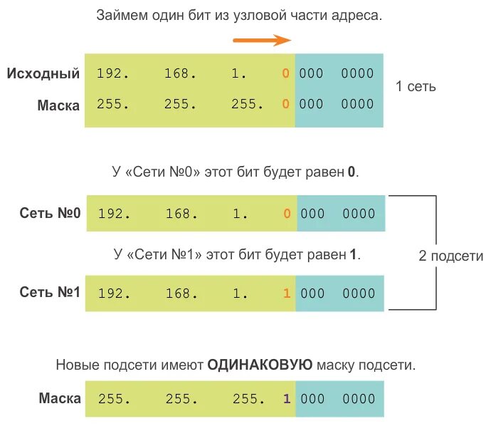 Разбиение на подсети. Количество битов подсети. Количество бит в Узловой части. Количество бит в маске подсети 192.168.0.