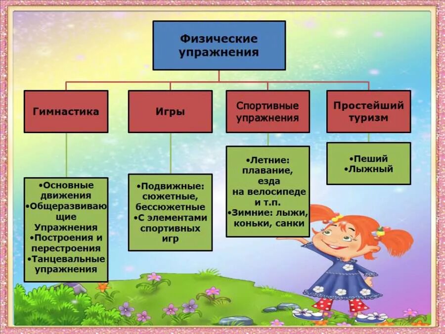 Физическое воспитание формы и средства