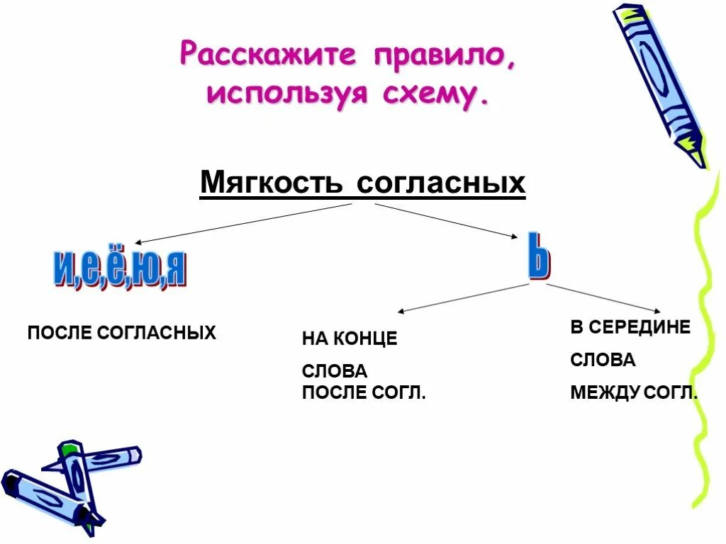 Схема слов с мягким знаком. Схема ь знак на конце и в середине. Ь В середине и в конце слова. Мягкий знак на конце и в середине слова. Схема слова с мягким знаком 1 класс.