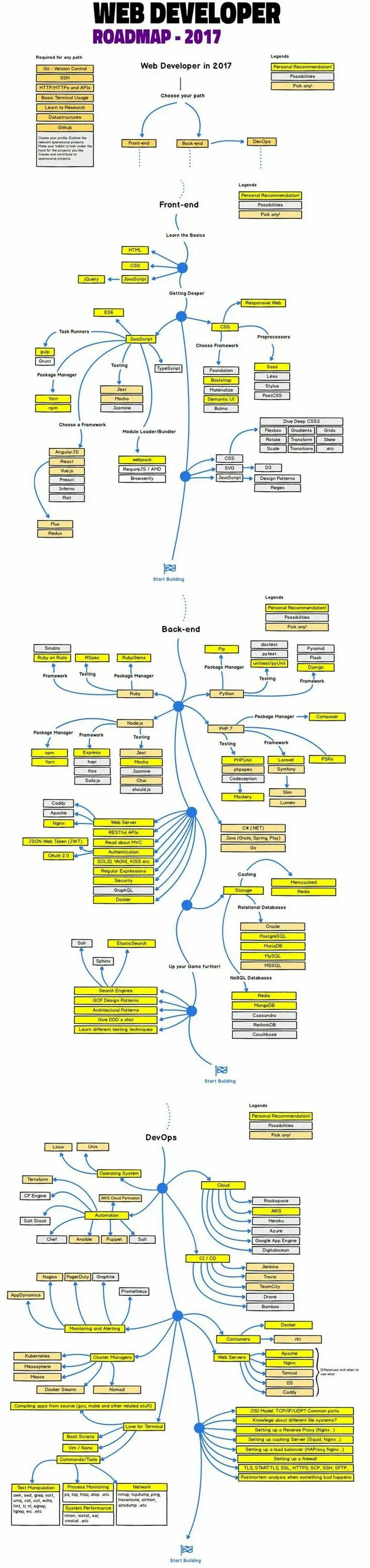 Roadmap разработчика. Road map web разработчик. веб разработка roadmap. карта изучения веб разработки. карта изучения frontend.