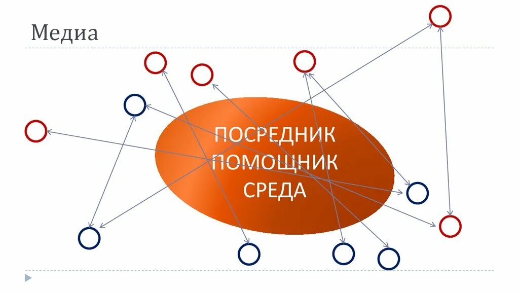 Медиа посредник. Принцип посредника картинка. Горизонтальные связи картинки. Силантьева Медиа посредник картинка. Помощник сми