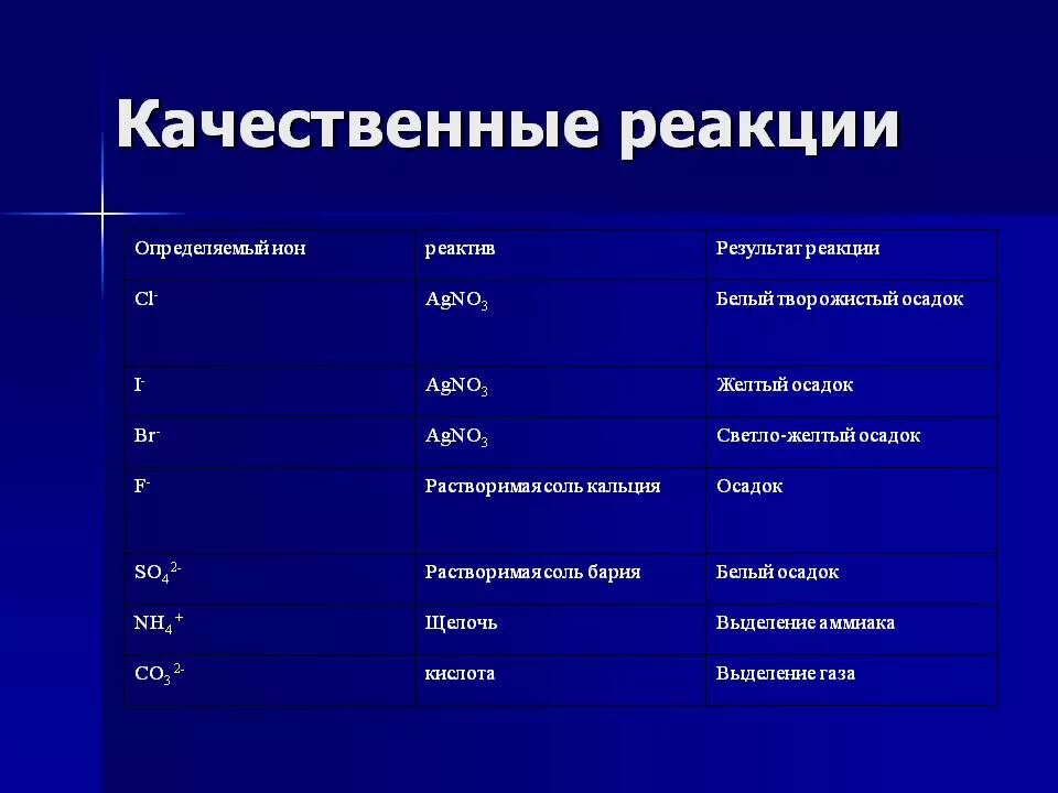 Качественные реакции на ионы в растворе. Качественные реакции. Качественныее реакций. Качественные реакции примеры. Качественные реакции на катионы таблица.