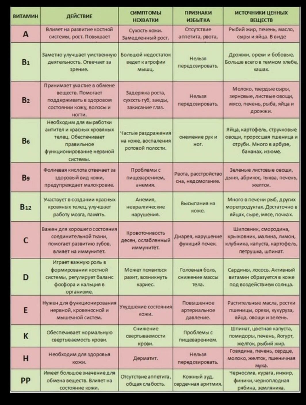 Витамины продукты болезни. Таблица витамины 8 класс биология в12. Витамины 8 класс биология таблица витамины. Витамины таблица название витаминов. Таблица по биологии витамины и их роль в организме человека.