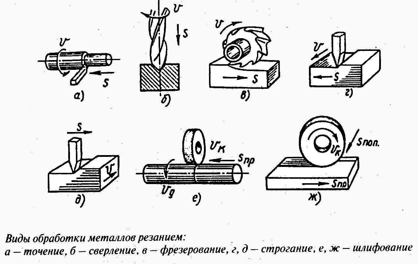 Схема обработки резанием (точением).. Механическая обработка металла схема. Схемы обработки металлов резанием. Точение, сверление, фрезерование, строгание, шлифование.