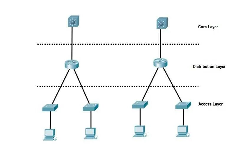 Cisco 3 уровня. Трехуровневая модель сети cisco. трехуровневая иерархическая модель cisco. коммутатор циско 3 уровня. сети cisco модели.