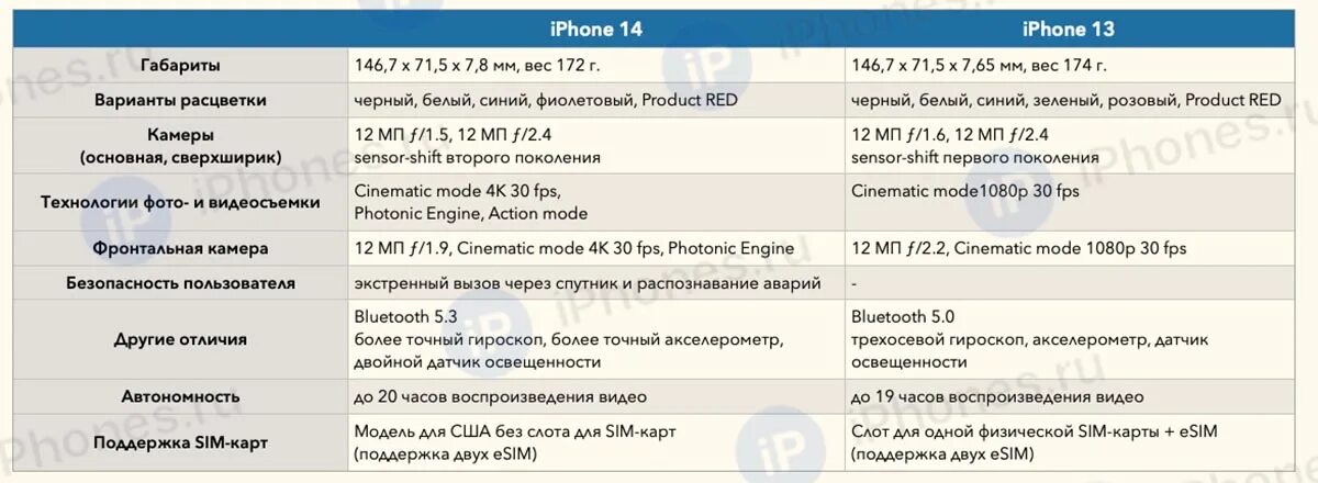 Отличие 13 от 13 про. Отличие iphone 13 от 14. Айфон 14 отличие от 13. Разница между iphone 12 13 14. Iphone 14 отличия от iphone 13.