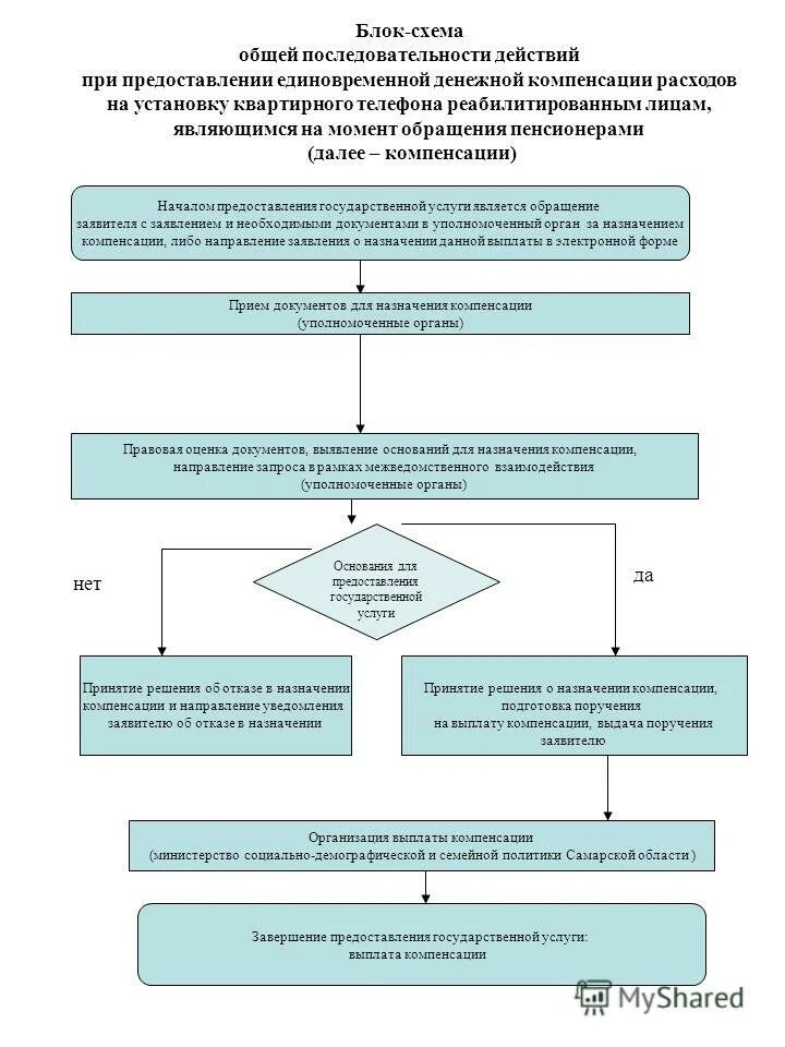 Предоставление единовременной денежной выплаты. Предоставление единовременной денежной выплаты