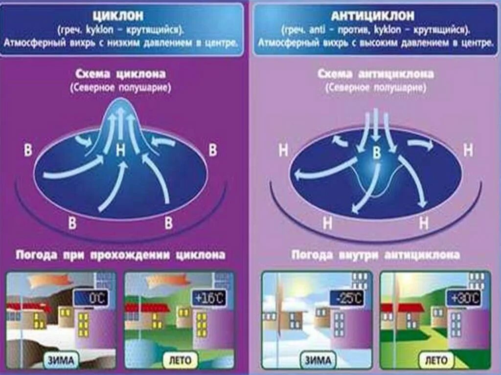 А грусть пройдет как циклон. Схема циклона и антициклона. образование циклонов и антициклонов. движение воздуха в антициклоне. понятие циклон и антициклон.