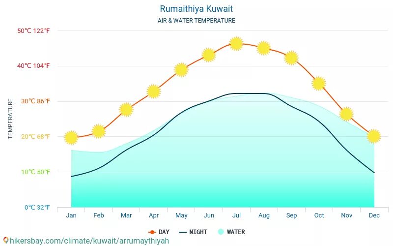 Температура в дубае в июле. Климат Кувейта. Абу Даби климат по месяцам. Дубай климат по месяцам. Средняя температура в Дубае по месяцам.