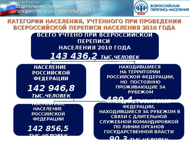 Дата проведения переписи населения. Перепись населения презентация. сообщение о переписи населения. программа переписи населения. всероссийская перепись населения для презентации.