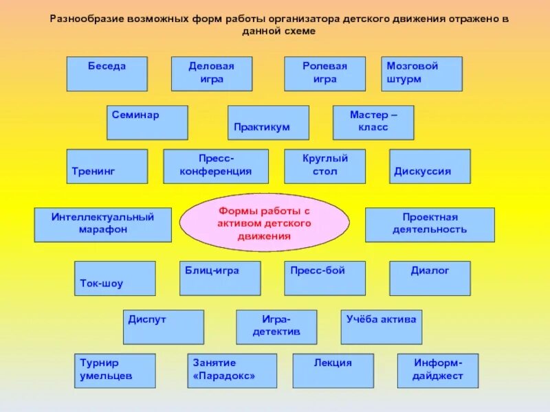 Организационные формы деятельности детей. Формы работы детского объединения. Современные формы работы с детьми. Формы организации детей. Организационные формы работы с детьми.