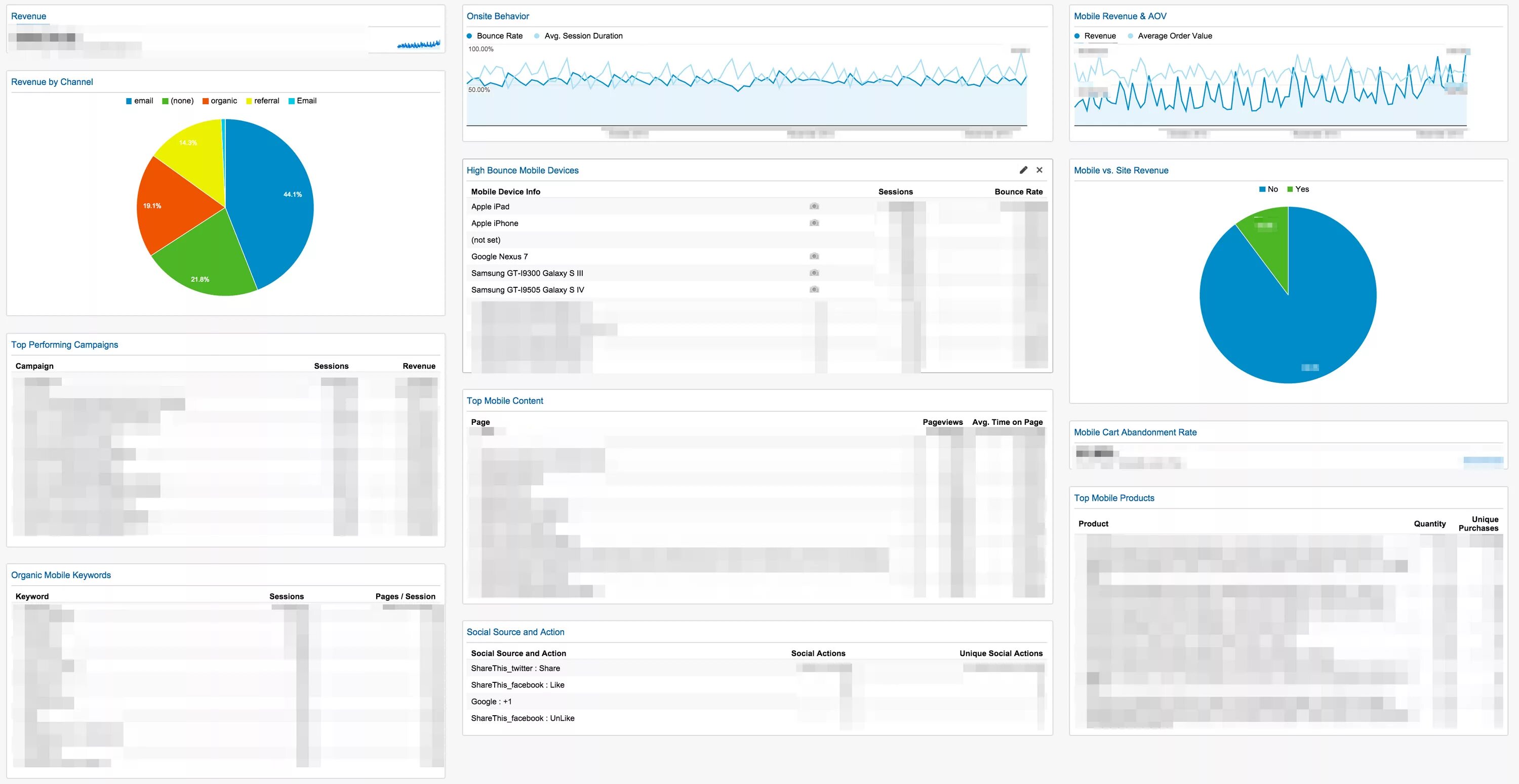 Дашборд Google Analytics. Дашборд Битрикс. Дашборды для отдела продаж. Дашборд по источникам трафика. Session pages