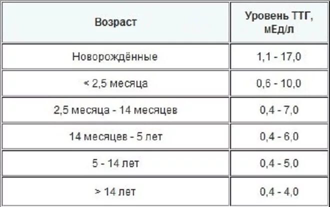 Нормальные показатели гормонов щитовидной железы у детей. Норма гормонов щитовидной железы у детей 5 лет. Норма гормонов ТТГ таблица. Норма гормонов щитовидной железы у женщин таблица по возрасту. Т3 ниже нормы