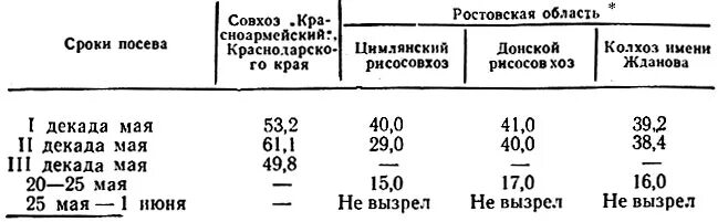 Температура посева подсолнечника