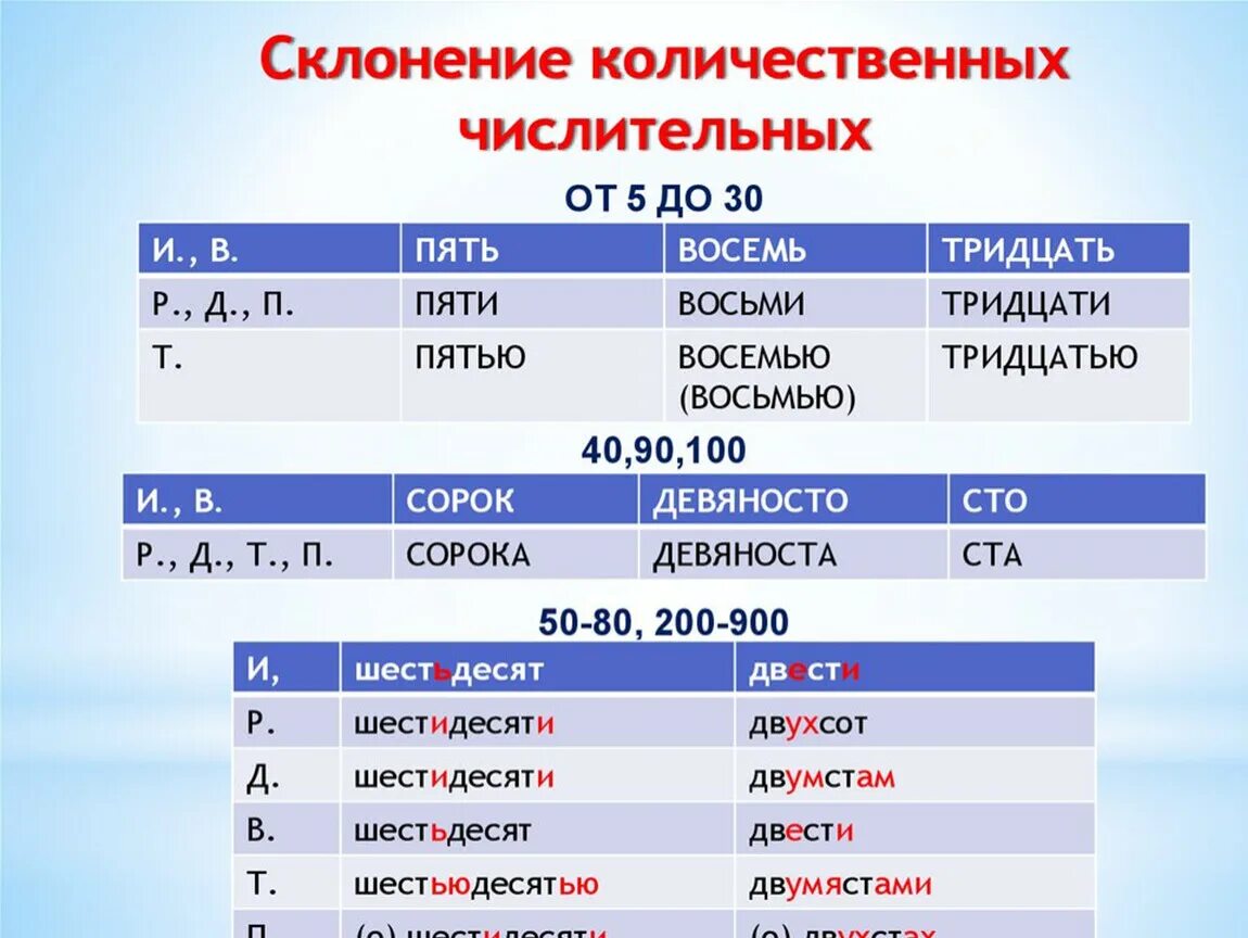 Третьего ноября тысяча девятьсот пятьдесят седьмого. Склонение сложных количественных числительных таблица. Склонение сложных количественных числительных. Склонение составных количественных числительных таблица. Окончания количественных числительных таблица.