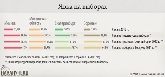 Процент явки на выборы в москве