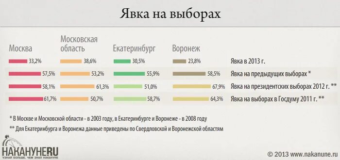 Процент явки в свердловской области