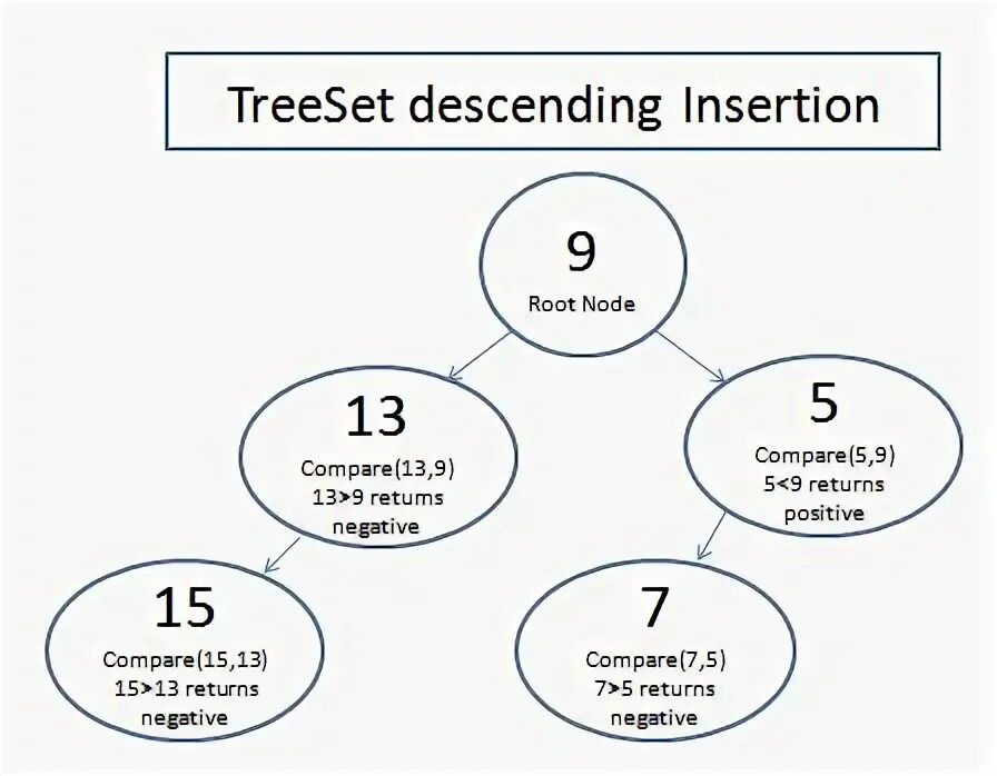 Treeset java. Hashset java. Hashmap hashset. Структура hashset. Интерфейс джава.