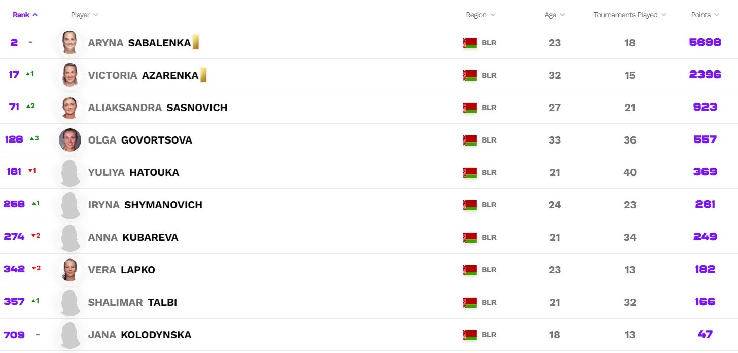 Рейтинг вта женщины с прогнозом. Теннис рейтинг мужчины. Теннис призовой фонд. Рейтинг атр. Рейтинг wta.