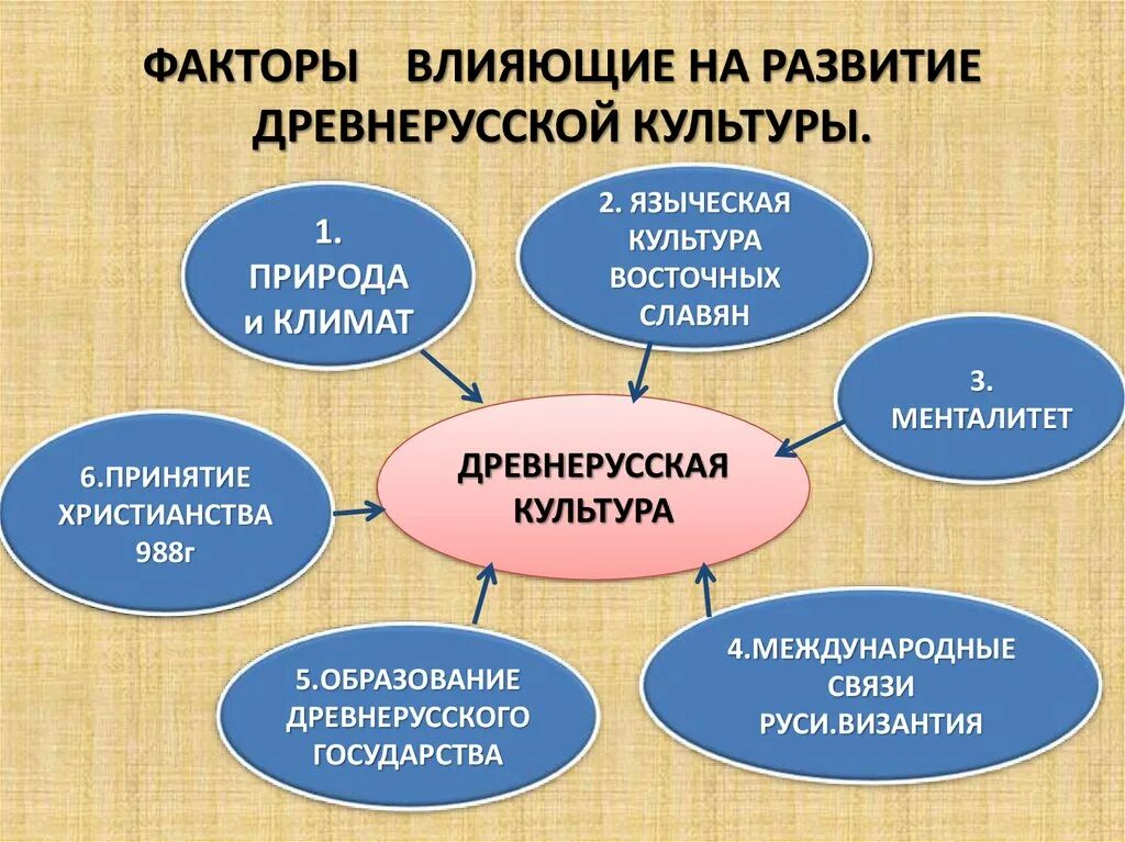 Факторы развития древнерусской культуры. Факторы влияющие на развитие культуры. Факторы влияющие на формирование древнерусского государства. Факторы, повлиявшие на формирование древнерусского государства..