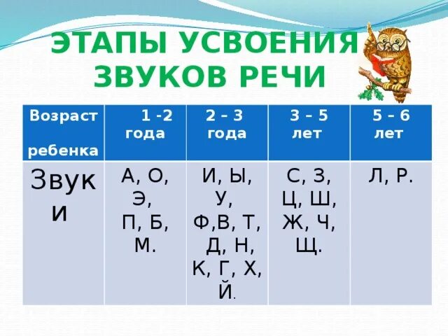 Последовательность появления в речи. Нормы появления звуков у детей. Последовательность появления звуков у детей. Этапы формирования звуков у детей. Появление звуков у ребенка таблица.