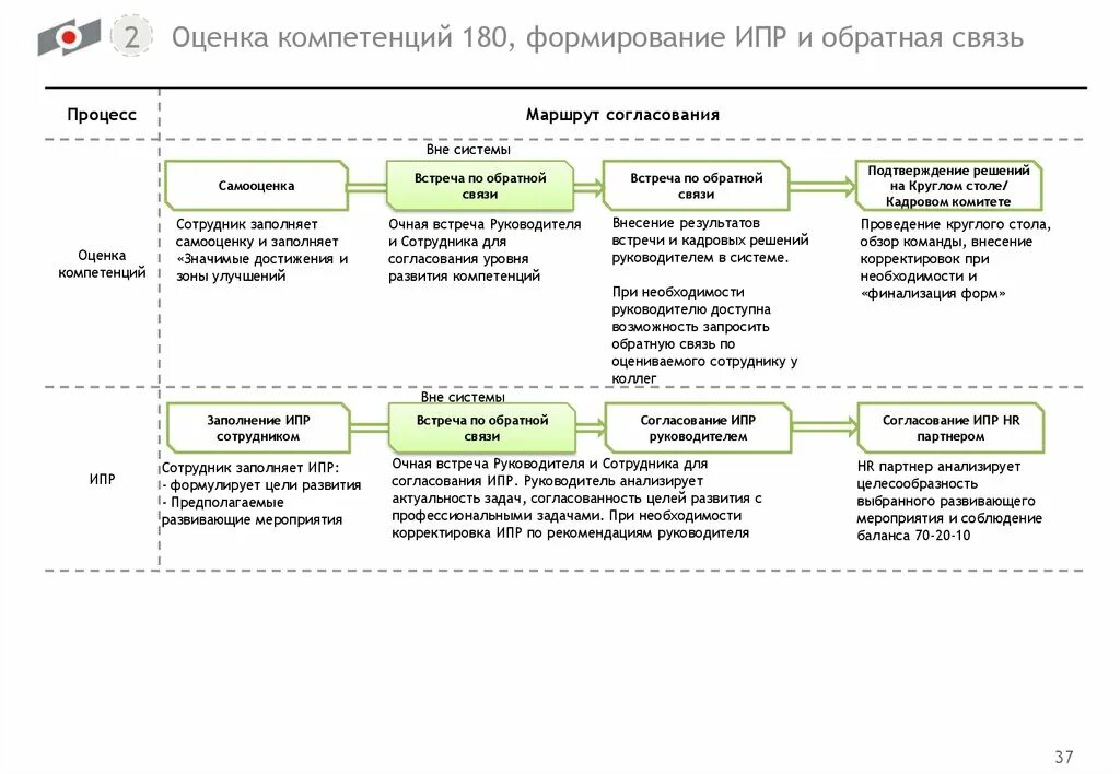 Оценка компетенций работников. Оценка сотрудника руководителем. Оценка сотрудника руководителем. Оценка деятельности руководителя. Цели оценки персонала в организации.