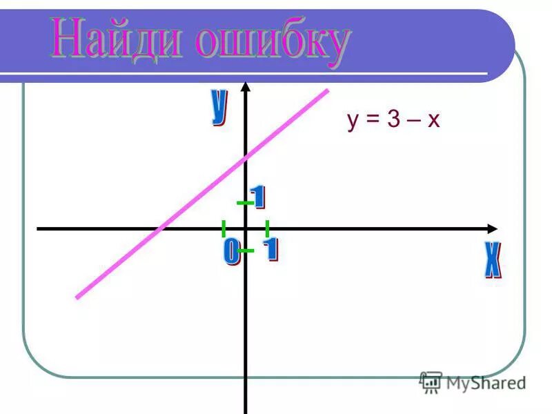 Изобразите прямую p