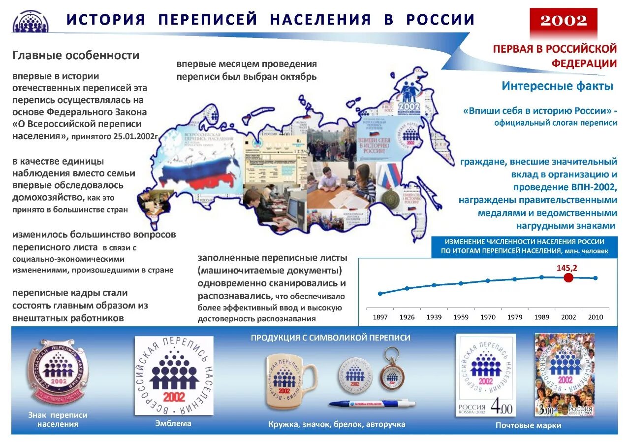 Перепись населения в России в 2021 году. Итоги переписи населения 2020 года в России. Перепись населения Росси 2020. Перепись населения история. Год последней переписи населения в россии