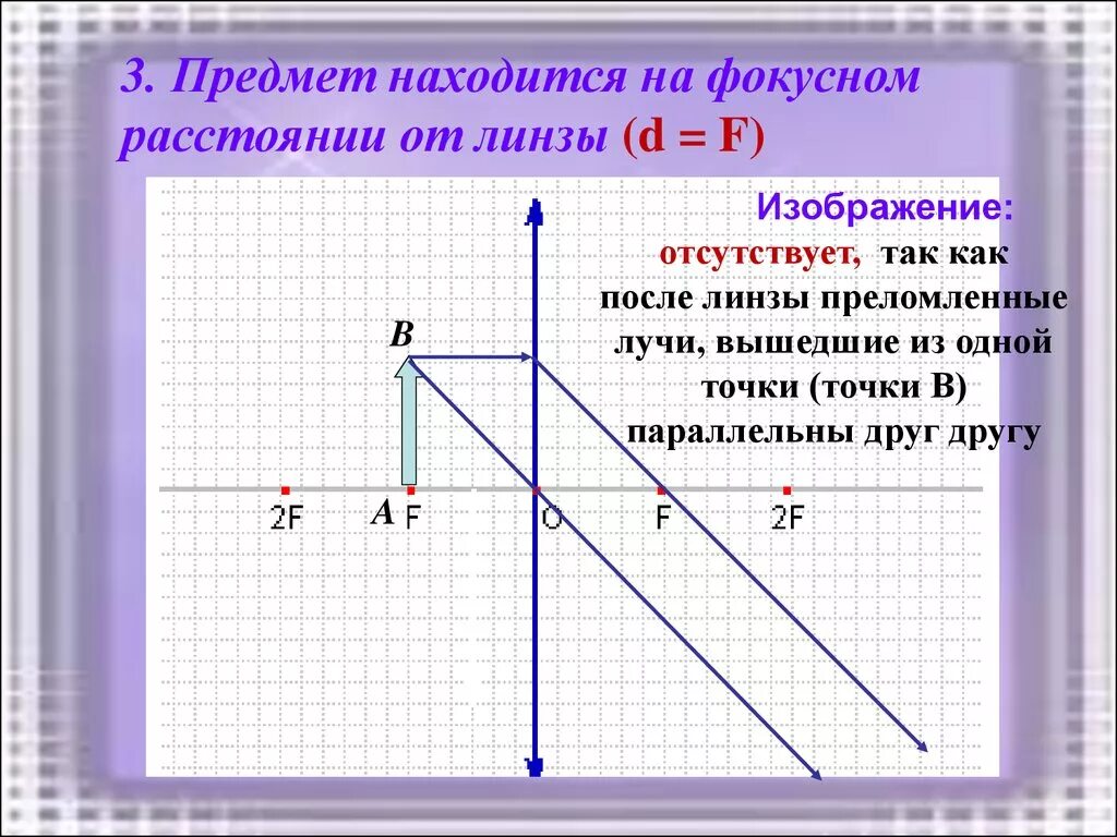 Изображение между фокусом и линзой. Предмет расположен между фокусом и линзой. Изображение предмета находящегося на фокусном расстоянии от линзы. Предмет между f и 2f. 0 d f линза