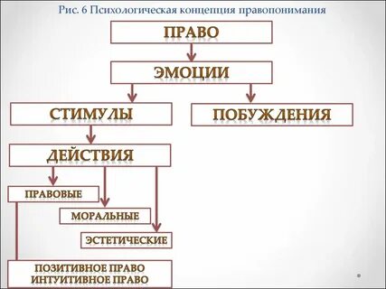 Психологическая концепция правопонимания