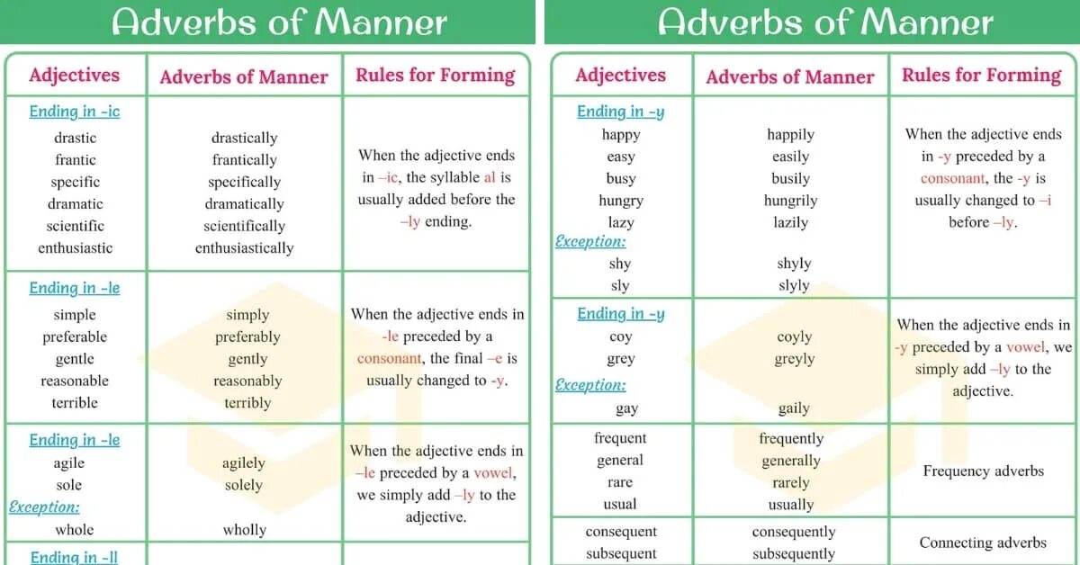 Adverbs of manner таблица. Adverbs исключения. Adverbs правило. Adverbs of manner исключения. Time adjectives