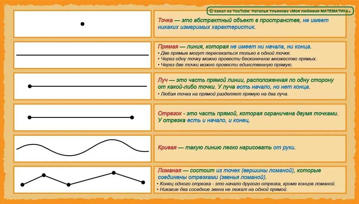 Линия прямая линия кривая 1 класс. 1 Класс математика точка. Прямая. Отрезок. Луч. Точка прямая кривая отрезок Луч. Кривая линия 1 класс. Луч отрезок прямая 1 класс.